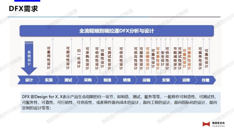 dfx设计流程