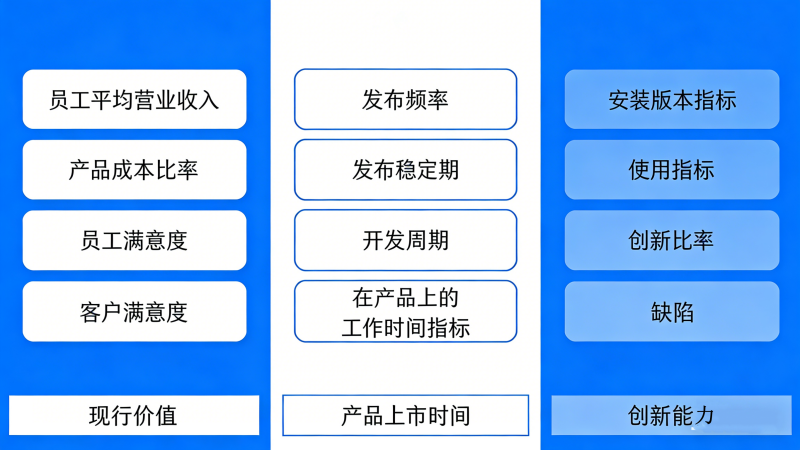 基于EBMgt的价值度量指标