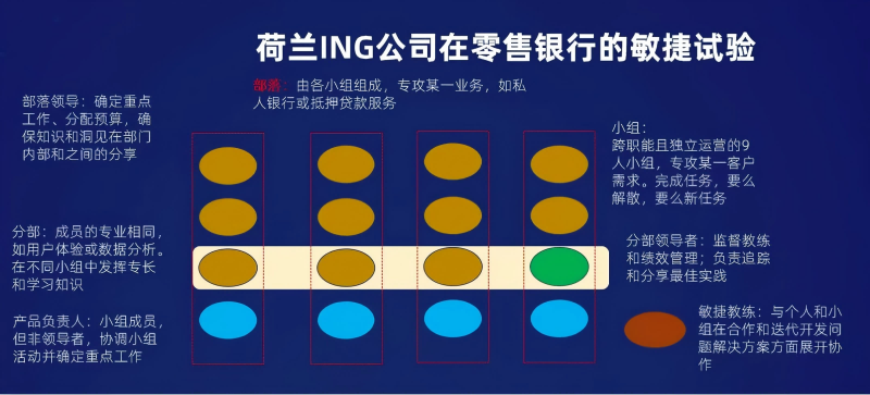 荷兰ING敏捷实验