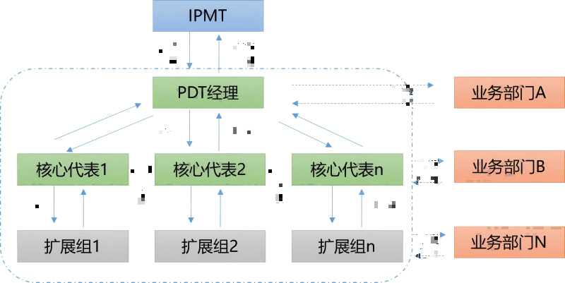 IPD PDT团队沟通与汇报
