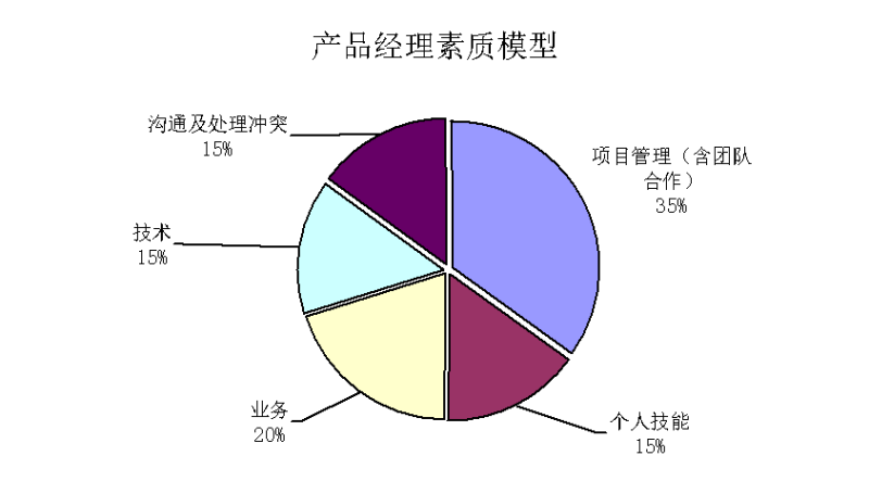 IPD产品经理素质模型