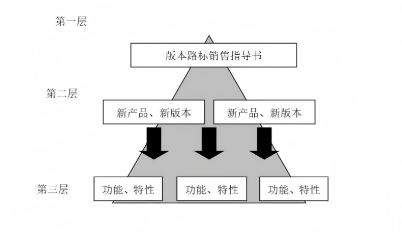 IPD 市场发布层次