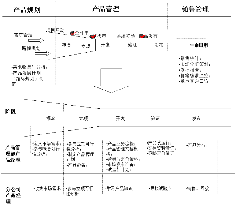 IPD产品经理职责