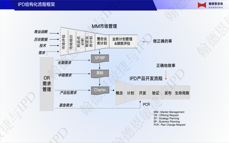 IPD结构化流程