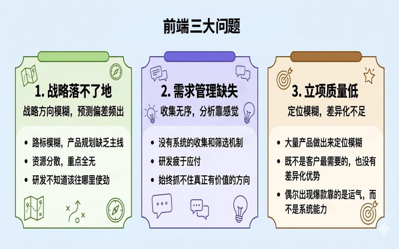 问题