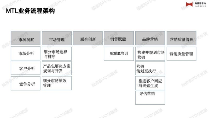 MTL业务流程架构