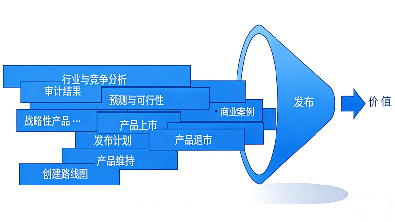 产品发布是滤出价值的漏斗