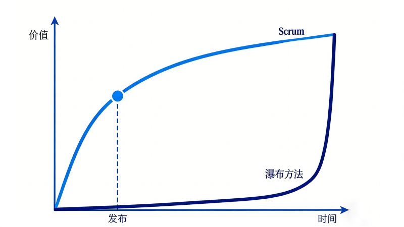 价值的积累：Scrum与瀑布方法