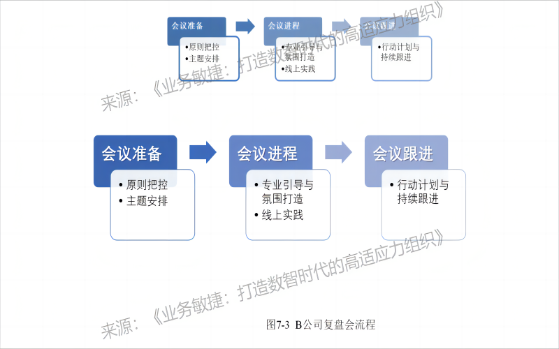 敏捷复盘""