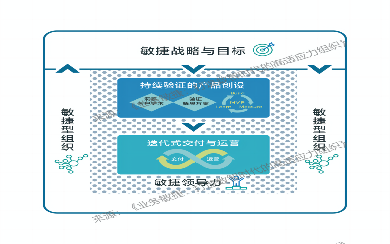 敏捷战略