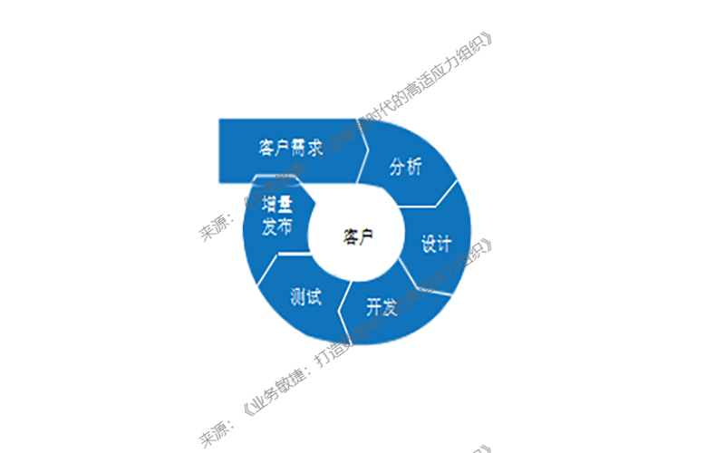 敏捷工作法