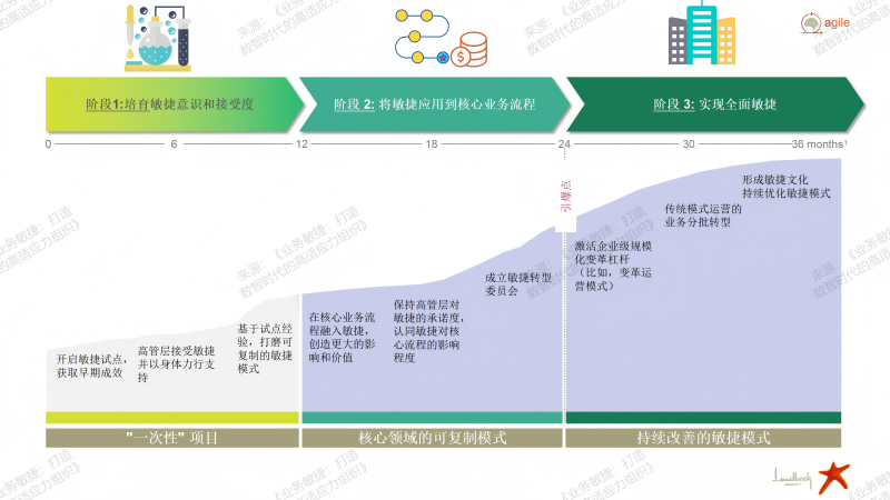 业务敏捷路线图