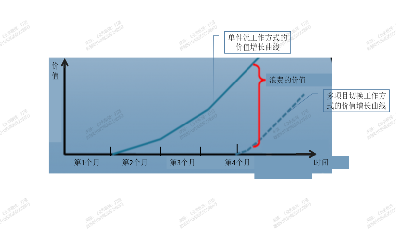 商业价值增长曲线