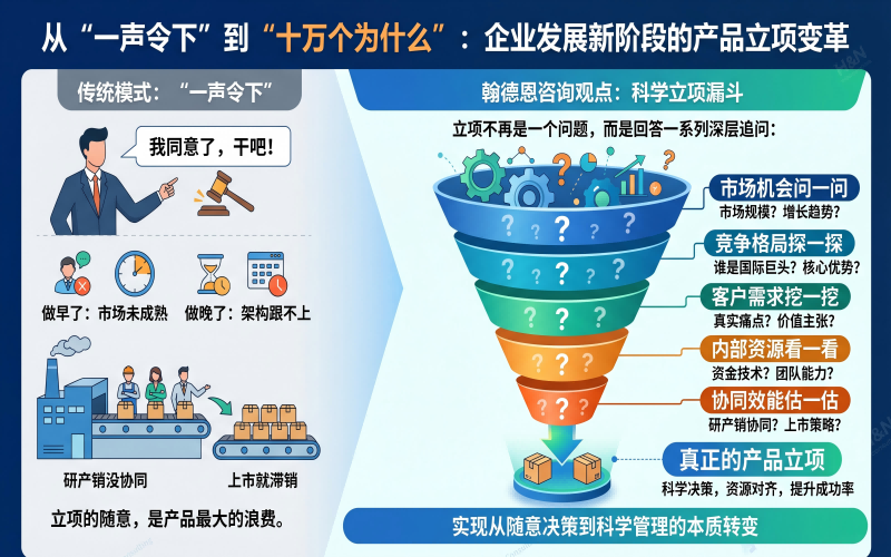 产品立项