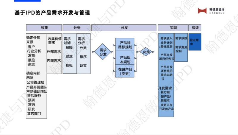 需求开发与管理