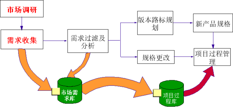 IPD产品开发中的需求管理