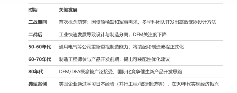 DFX发展历程