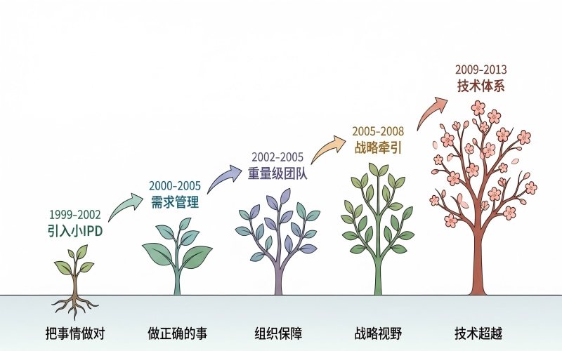 进化