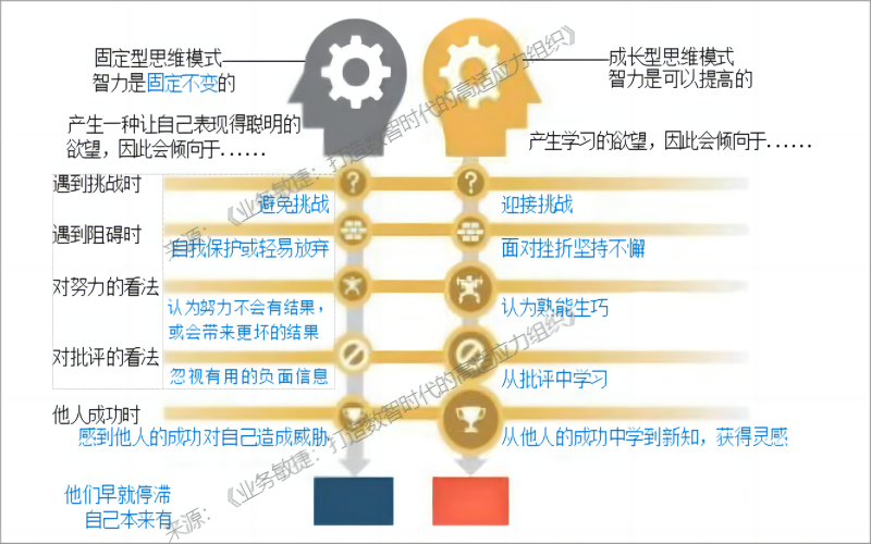 -固定型思维模式与成长型思维模式