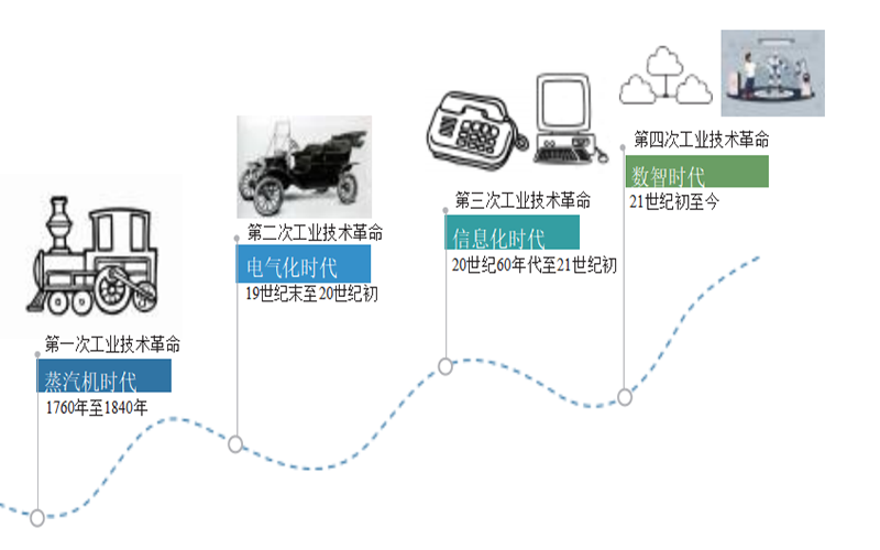 4 次工业技术革命