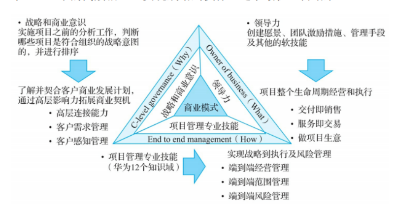 华为项目管理