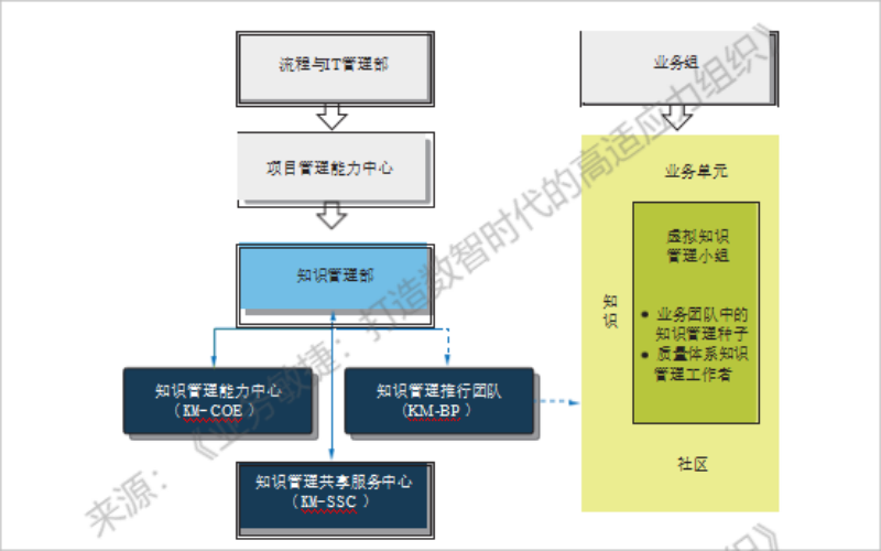 华为知识管理组织结构