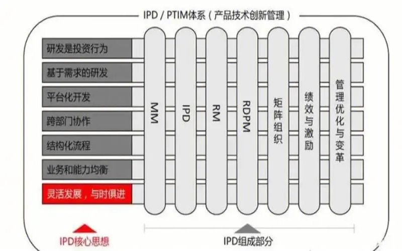 ipd关键要素