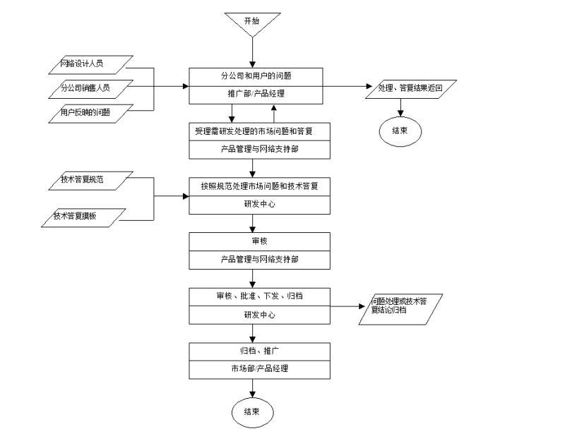 IPD 产品经理客户回访