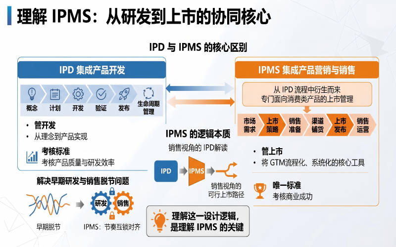 集成产品营销与销售