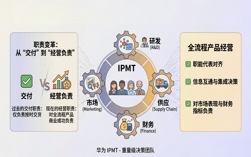 集成组合管理团队