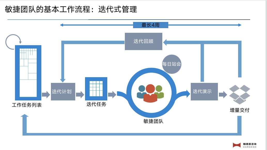 迭代式管理