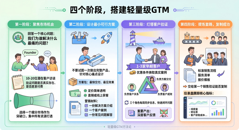 轻量级