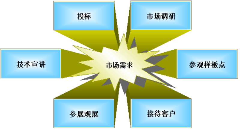 IPD市场需求收集