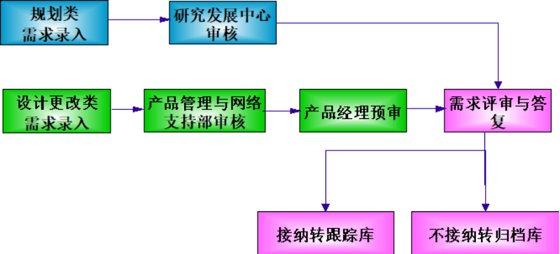 IPD市场需求处理流程