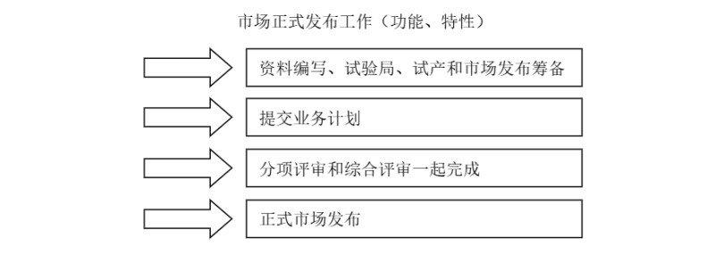 市场正式发布工作