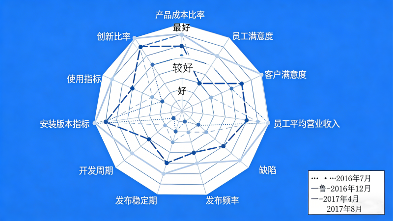 度量指标雷达图