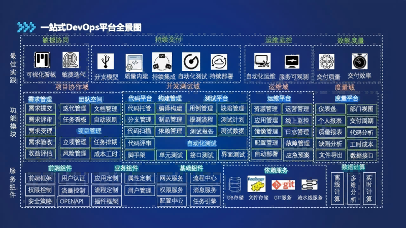 一站式DevOps平台案例