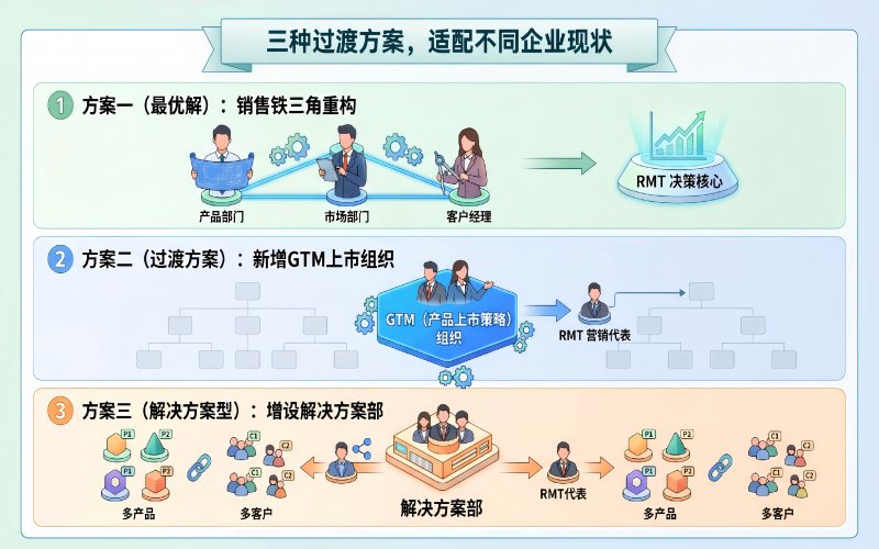方案