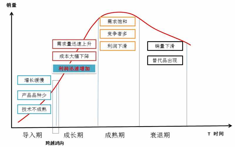 产品全生命周期管理