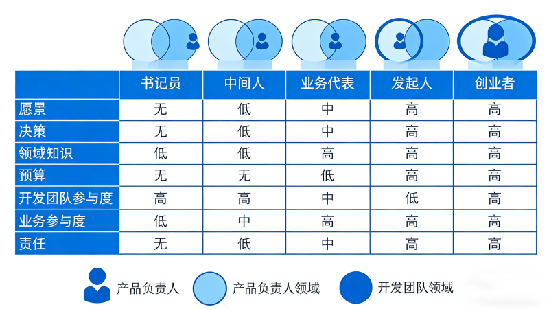 产品负责人角色类型总结