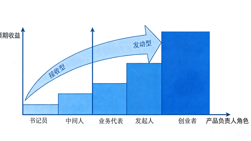 按预期收益列出的产品负责人角色类型