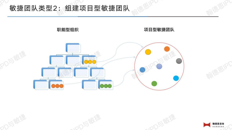 项目敏捷团队