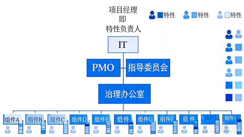 项目经理即特性负责人