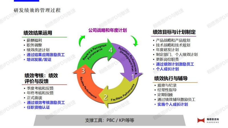 研发绩效