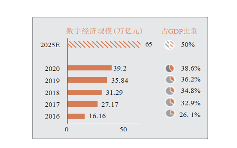 我国数字经济规模持续增长