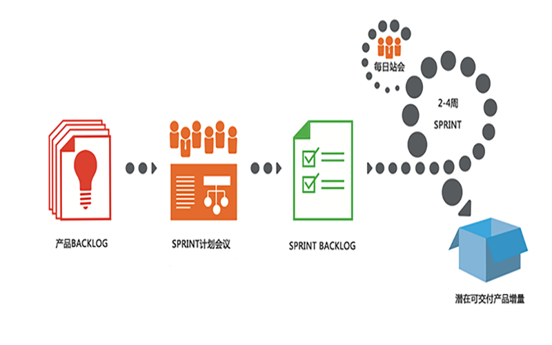 Scrum流程图