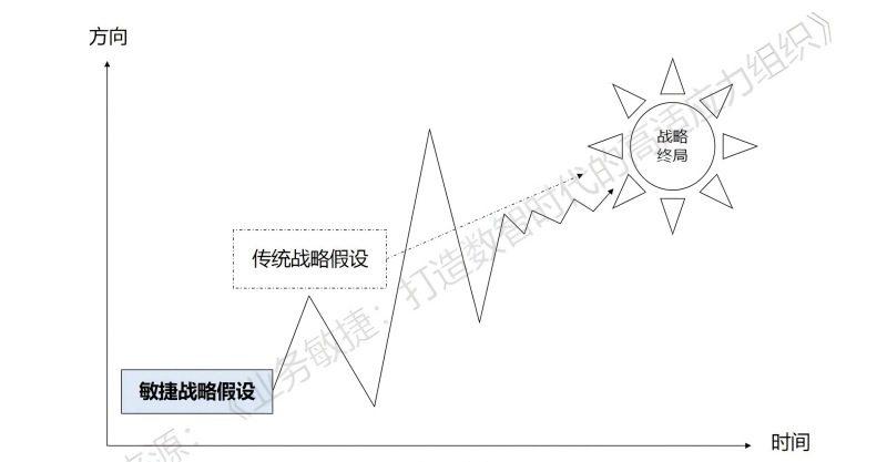 战略迭代过程