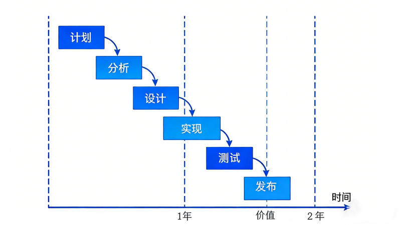传统瀑布方法延迟价值交付