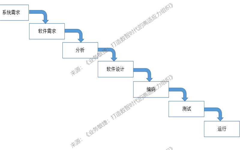 瀑布模型