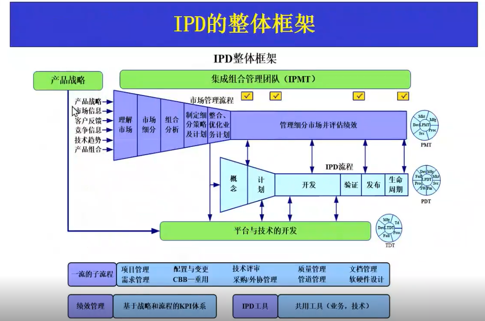 IPD培训课程